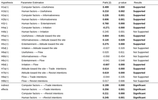 Table 2. Hypotheses Testing Results 