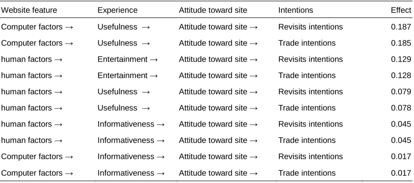 Table 3.  The Important Influential Paths toward Behavioral Intentions 