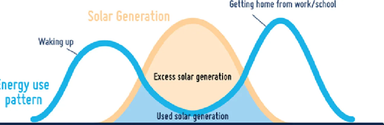 Figure 1.1. Load and solar profiles during the day. [1]