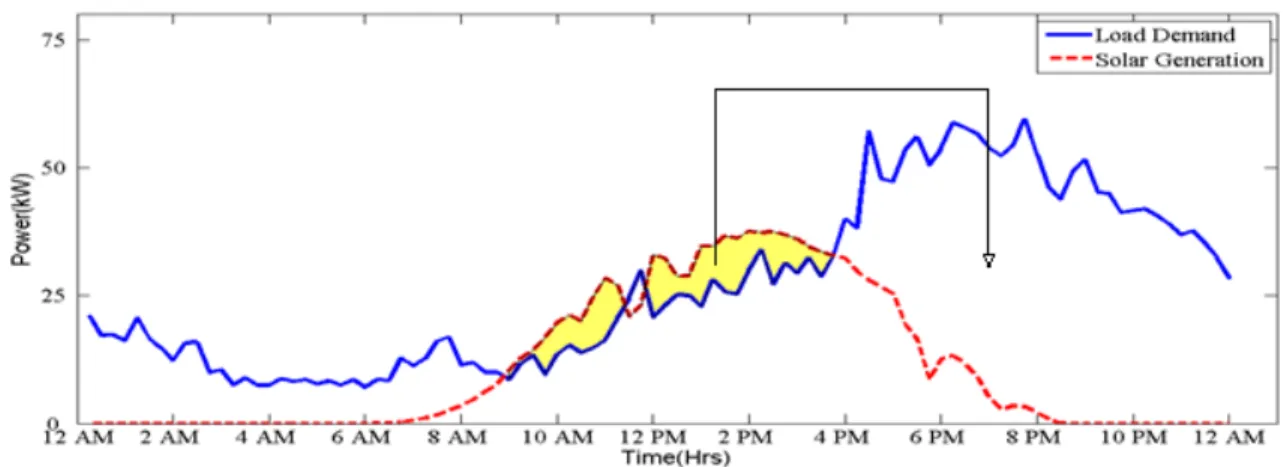 Figure 1.2. Store and utilize the surplus energy during peak load