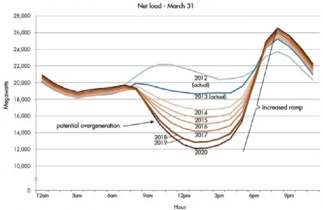 Figure 1.3. Load demand projections for different years[2]