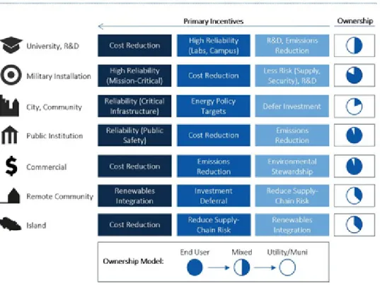 Figure 1.4. Microgrid ownership in different sectors and their motivation[3]