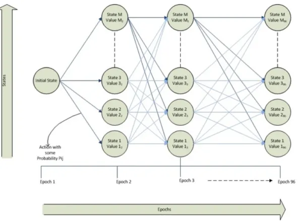 Figure 2.2. Implementation of MDP using Dynamic Programming