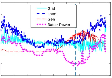 Figure 2.3. MDP simulation for one day