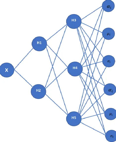 Figure 1: Example of Mixture Density Network whose outputs determine the 