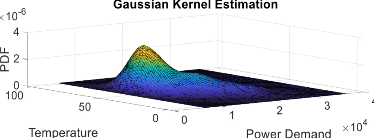 Figure 2: Gaussian Kernel density estimation for hour 24  6.2 Forecast 