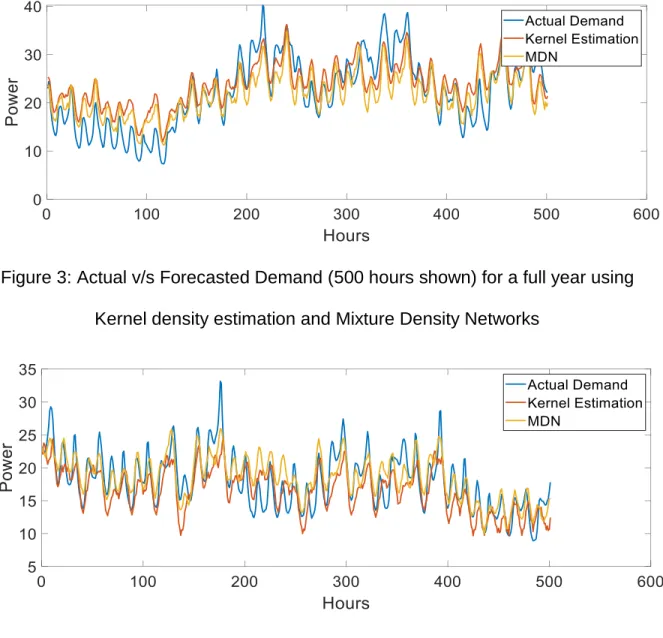 Figure  4  shows  the  actual  and  the  forecasted  demand  for  the  winter  month  of  the  year  using  the  kernel density  estimation model  and mixture  density networks
