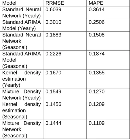 TABLE 1: Errors of Demand Estimation 