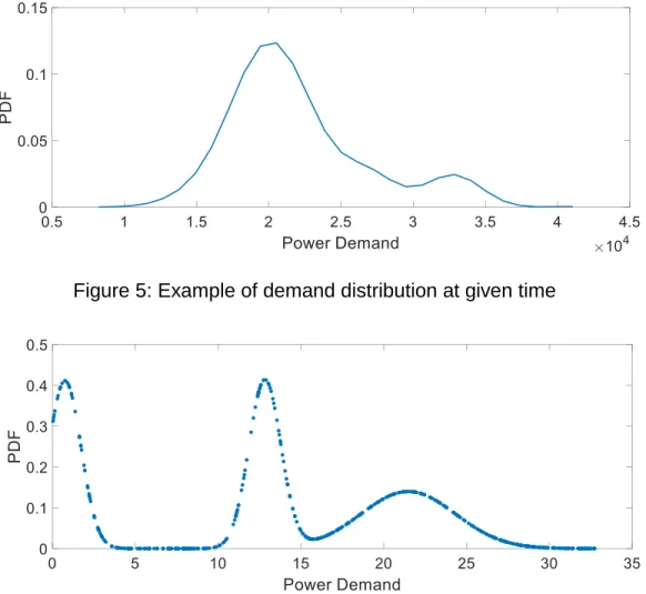 Figure 5: Example of demand distribution at given time 