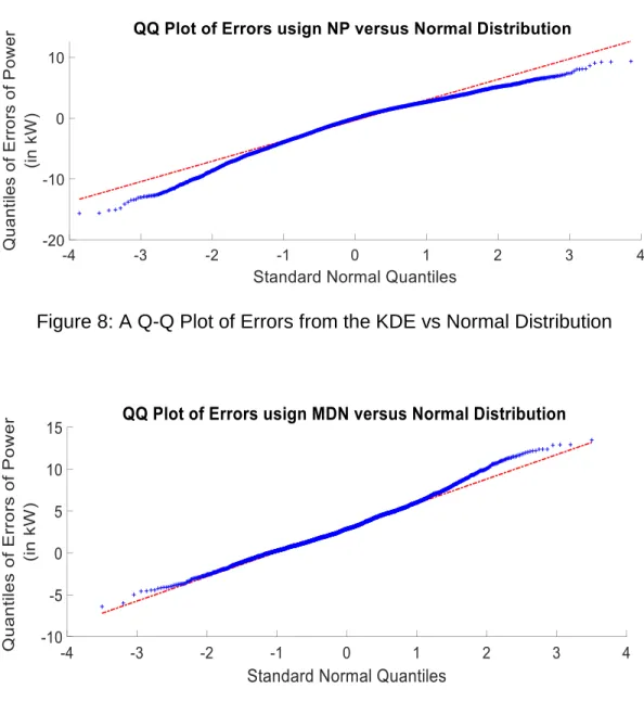Figure 9: A Q-Q Plot of Errors from the MDN vs Normal Distribution 