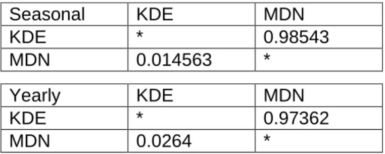 TABLE 2: DM test Statistics 