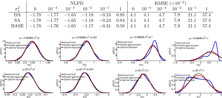 Table 1: Average NLPD and RMSE performance of the double approximation (DA), an optimal single approxi- approxi-mation (SA) by sampling-based moment matching, and a ground-truth baseline (BASE).