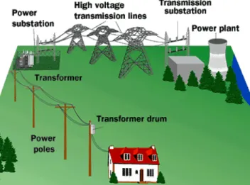 Figure 2.1: A typical power system with generation, transmission and distribution phases