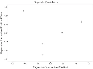 Figure 4.9: Graph of standardized predicted value versus standardized residual value, which is used for residual analysis.
