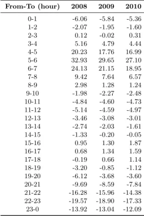 Table 5.3: Differences of mean power consumption (MWh/h) between successive hours of the 3 years
