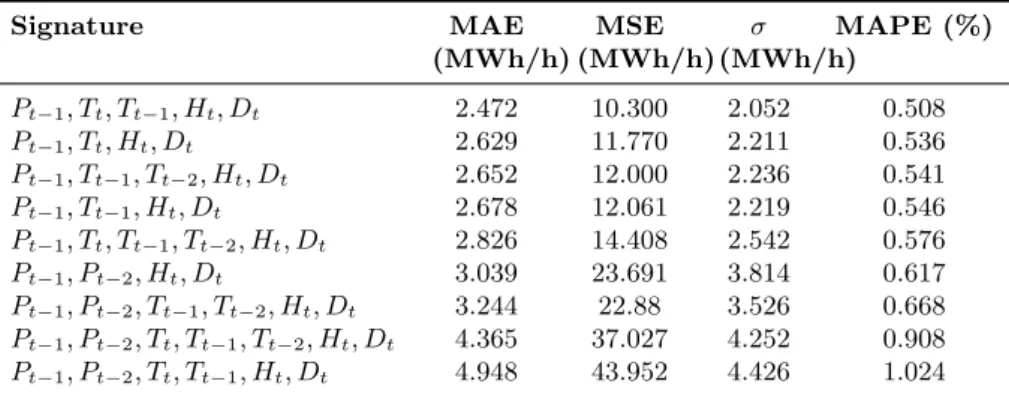 Table 6.2: Results for the prediction of power difference for original dataset.