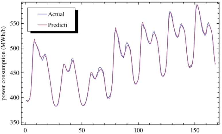 Figure 6.1: Actual and predicted electricity consumptions of the combination P t−1 T t T t−1 H t D t for the original data set with δP t as the target variable.