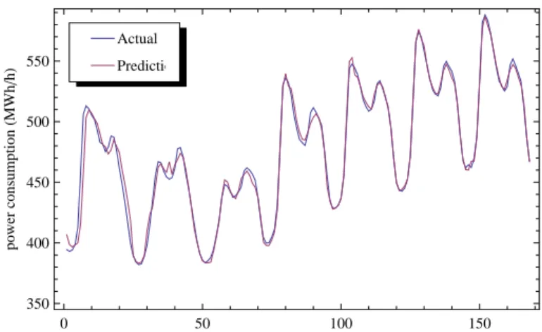 Figure 6.2: Actual and predicted electricity consumptions of the combination P t−1 T t T t−1 T t−2 H t D t for the original data set with P t as the target variable.
