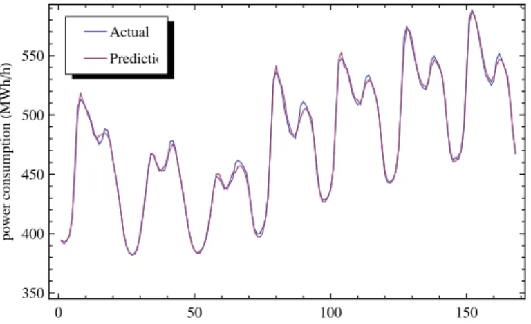 Figure 6.3: Actual and predicted electricity consumptions of the combination P t−1 T t T t−1 H t D t for the kernel reduced data set with δP t as the target variable.