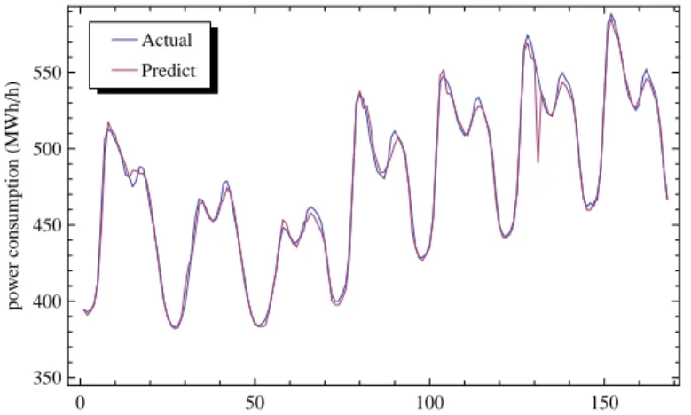 Figure 6.4: Actual and predicted electricity consumptions of the combination P t−1 H t D t for the kernel reduced data set with P t as the target variable.