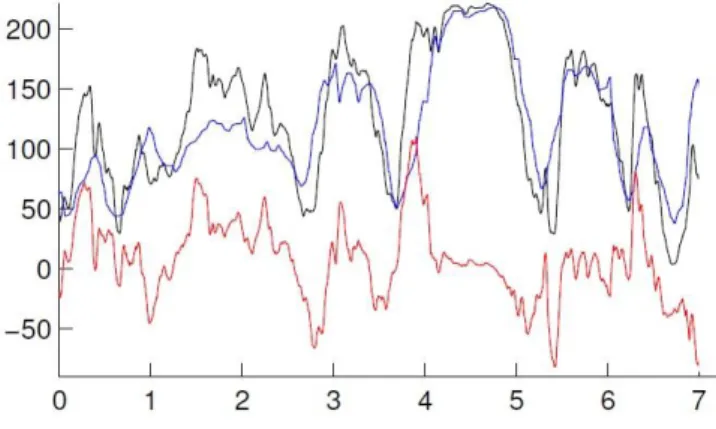 Figure  1:  Actual  wind  generation  (black),  forecasted  wind  generation  (blue)  and  the  imbalance  (red)  in  MW  for  a  duration  of  one  week