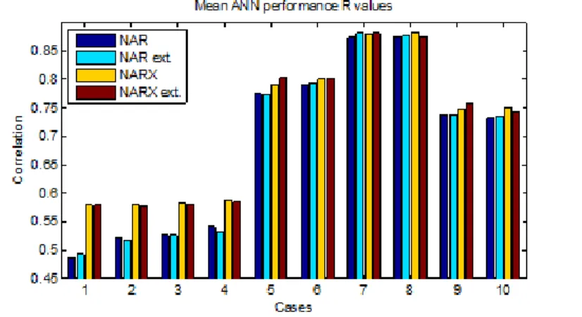 Table 1: The R values of NAR and NARX models for  different cases  