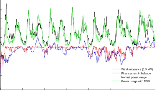 Figure 6: Simulated power variations results for a duration of one week. 
