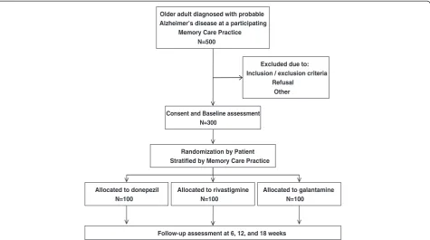 Figure 1 COMparative Effectiveness research Trial of Alzheimer’s disease drugs (COMET) study planned enrollment flowchart.