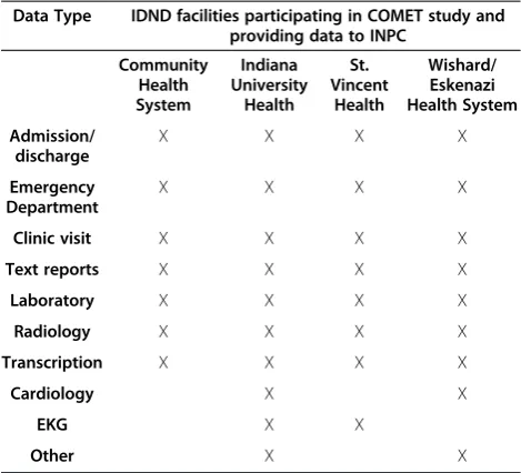 Table 3 Summary of contributed data capabilities of theIndiana Network for Patient Care (IDND)