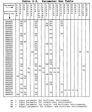 Table 2-2. 