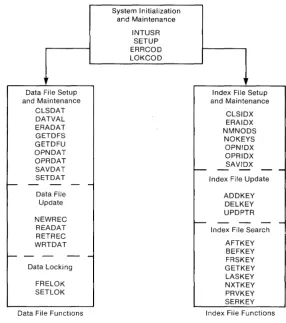 Figure 3-1. Access Manager Functions by Category 