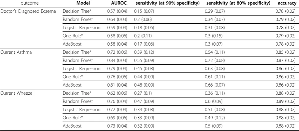 Table 2 Comparison of machine learning methods.