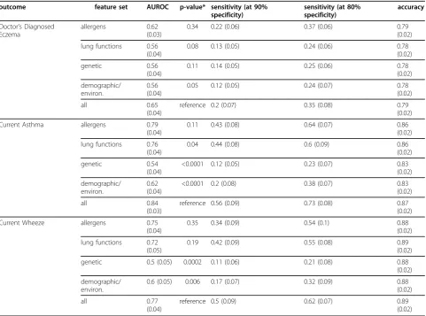 Figure 2 Comparison of random forest performance using selected input domainsarea under the receiver operating characteristic curve in predicting current asthma (left panel), current wheeze (middle panel), and doctor