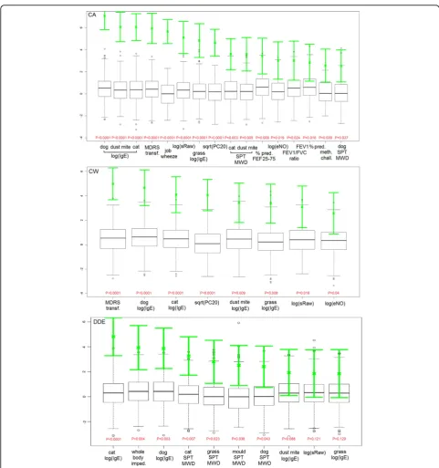 Figure 3 Feature importance evaluation by means of random forests. Importance is calculated and shown as the rescaled mean (standarddeviation) decrease in accuracy over 1000 independent runs (green colour)