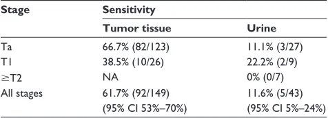 Table 2 Assay optimization