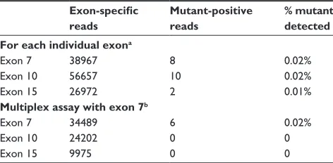 Table 3 Determining assay sensitivity