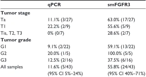 Table 4 Summary of the sensitivity and concordance of analysis of DnA isolated from urine by quantitative polymerase chain reaction and small-molecule FGFR3
