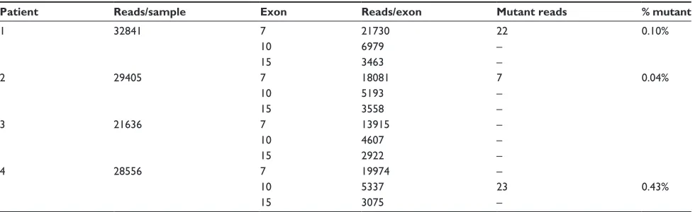 Table S1 Cutoff values for each mutation sitea