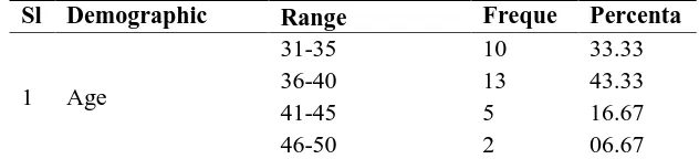 Table 1: Showing the demographic details of the sample: 