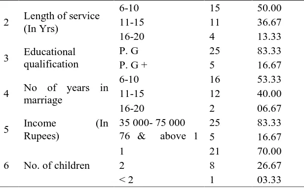 Table one show the demographic details of the sample. It shows the number of individuals in 