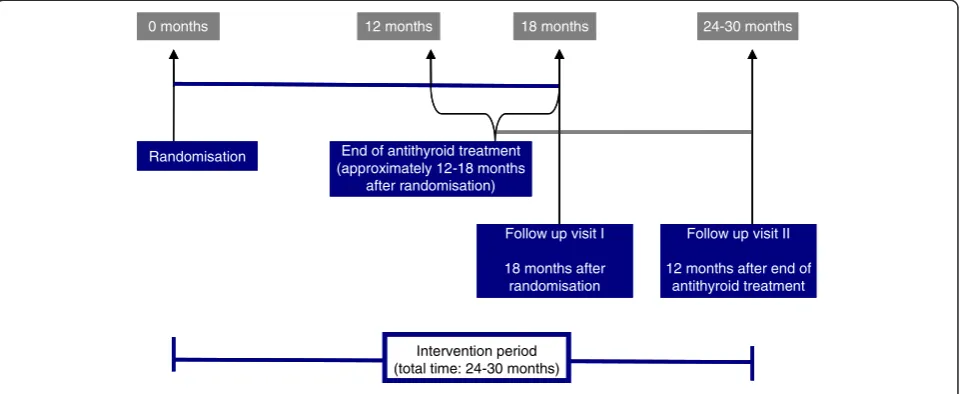 Figure 2 Duration of the intervention.