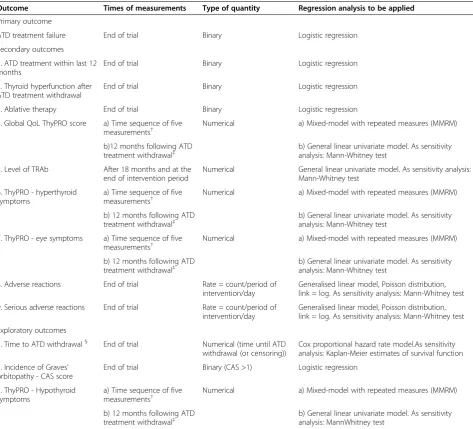 Table 2 Outcome measures, their priorities, times of measurement, mathematical types and analytical categories(defining the statistical analysis to which they will be subjected)
