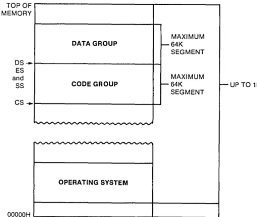 Figure 5-1 Compiler according LINK86 segment resulting flexibility shows memory allocation for a CBASIC program loaded to Intel's Small Memory Model