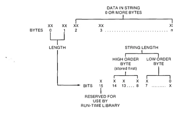 Figure 5-5. String Storage 