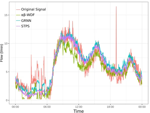 Figure 9. Forecasting for the downtown site for Wednesday, 1 June 2015. The red line denotes the measured values, the green line the predicted values by the αβ-WDF (Water Demand Forecast) approach, the blue line the prediction of GRNN (Generalized Regressi