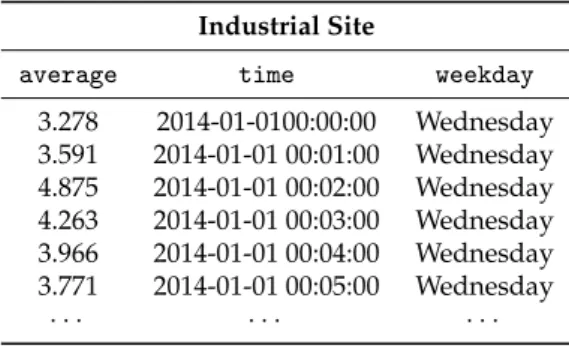 Table 2. Structure of the preprocessed data from the industrial site (first six measurements).