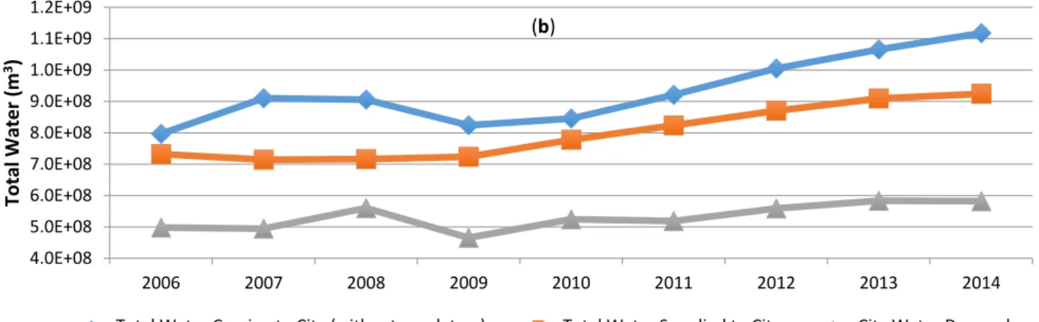 Figure 1. Water supply and demand between 2006 and 2014 (m 3 ). (a) With Sakarya and  Melen regulators; (b) Without Sakarya and Melen regulators