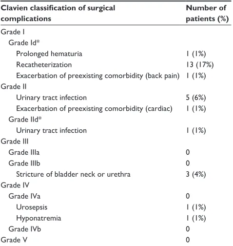 Table 2 Adverse events following PVP