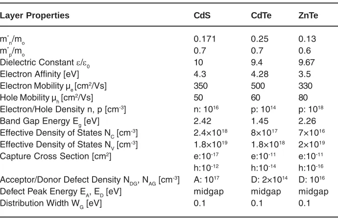Table 1: Best Physical Parameters1