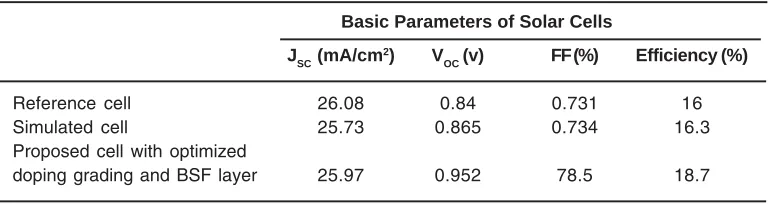 Table 3: Output Parameters of Different Cells